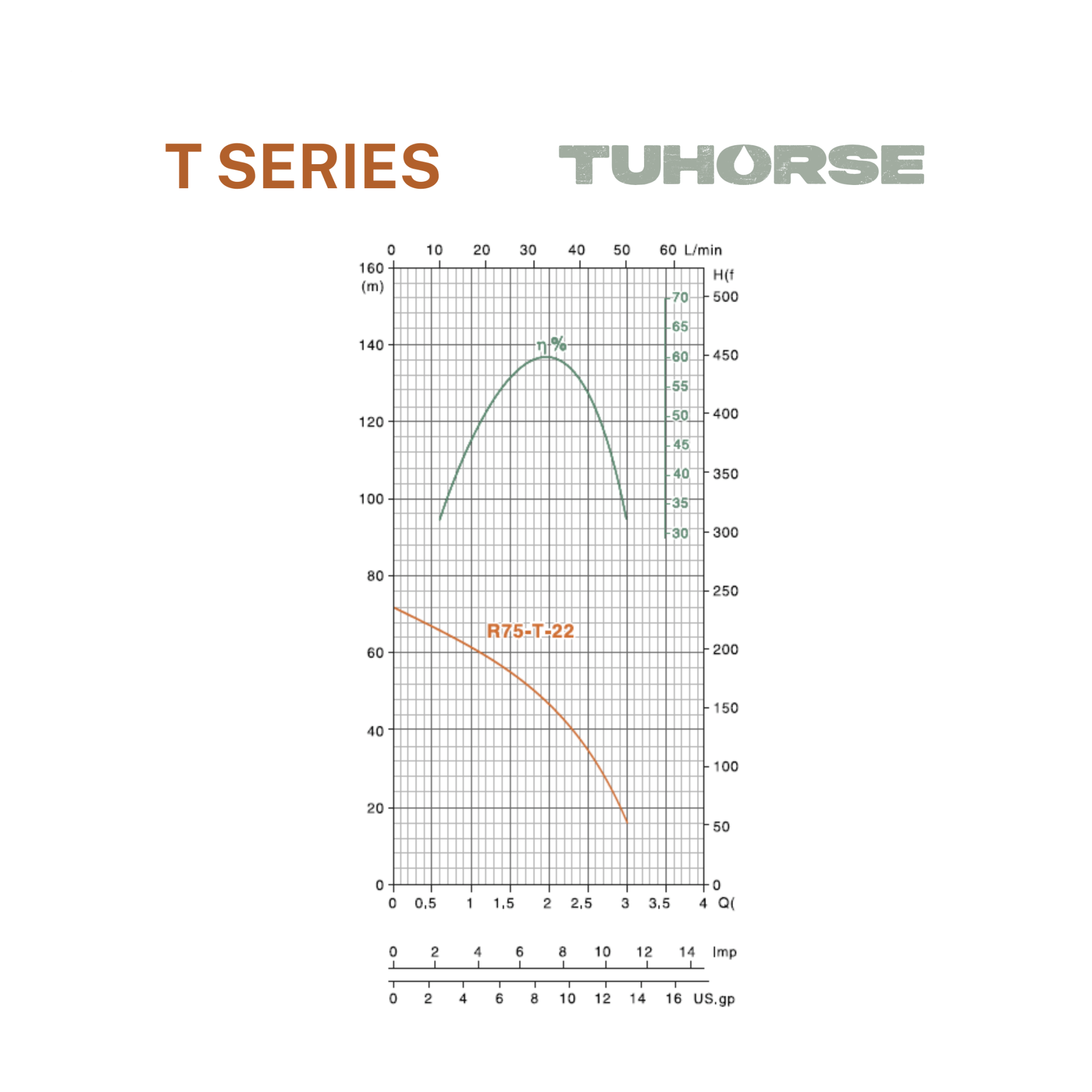 3" 0.75HP/240V T - 22 Submersible Bore Pump Package - Tuhorse Australia