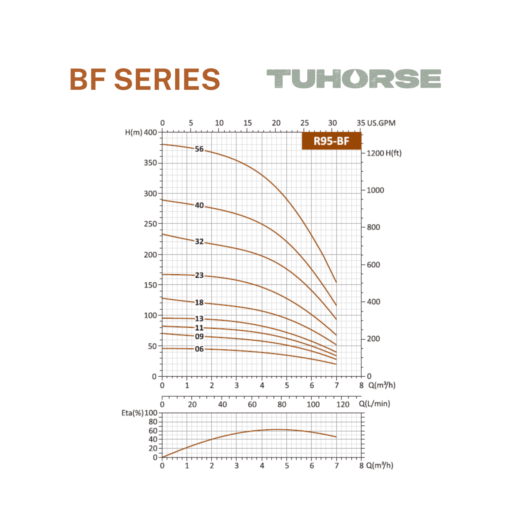 4" 1HP/240V BF - 06 Submersible Bore Pump Package - Tuhorse Australia