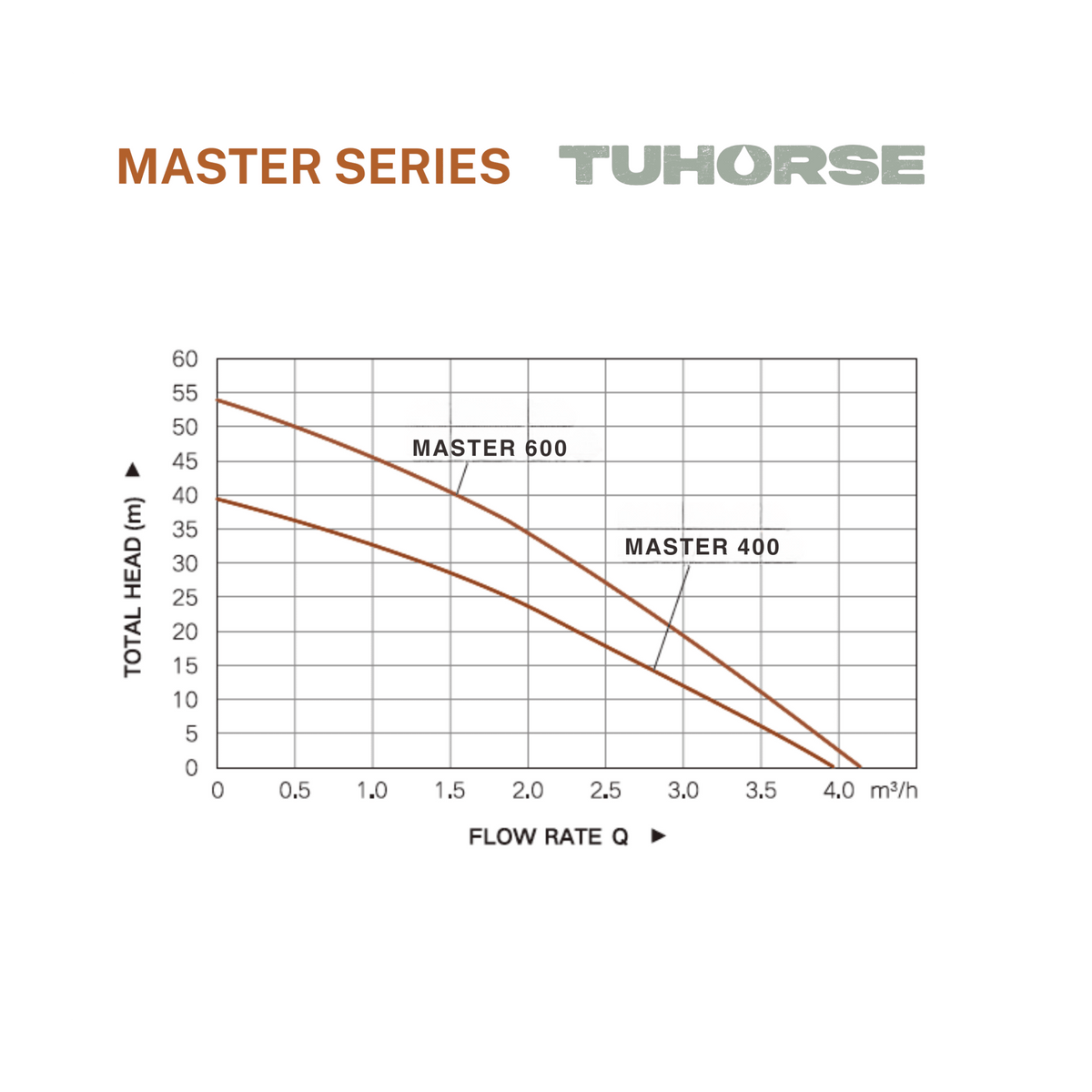 Master Series - 240V Electric Pressure Pump - Tuhorse Australia