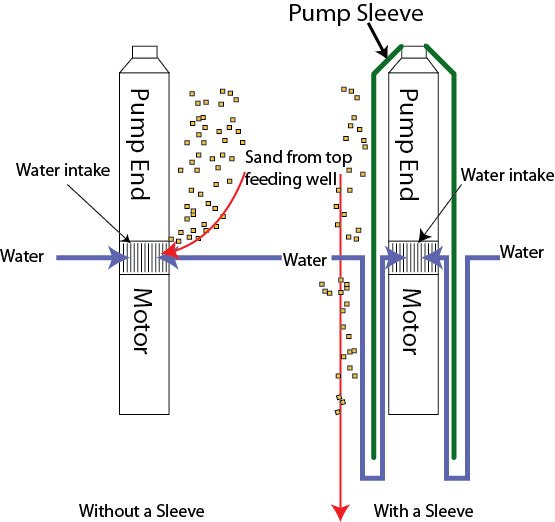 Pump Sleeve / Flow Sleeve / Flow Inducer Sleeve / Pump Shroud - Tuhorse Australia