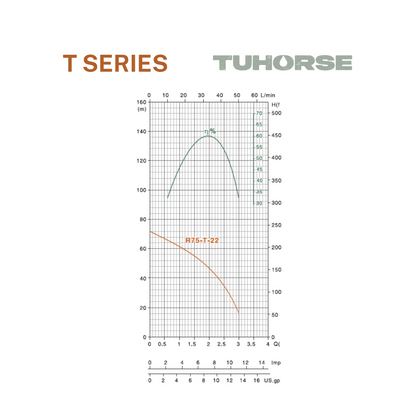 3" 0.75HP/240V T - 22 Submersible Bore Pump Package - Tuhorse Australia