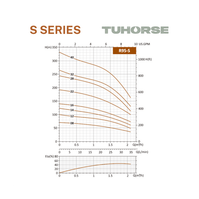 4" 0.5HP/240V S - 08 Submersible Bore Pump Package - Tuhorse Australia