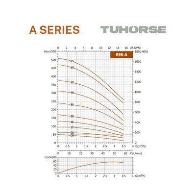 4" 1HP/240V A - 12 Submersible Bore Pump Package - Tuhorse Australia