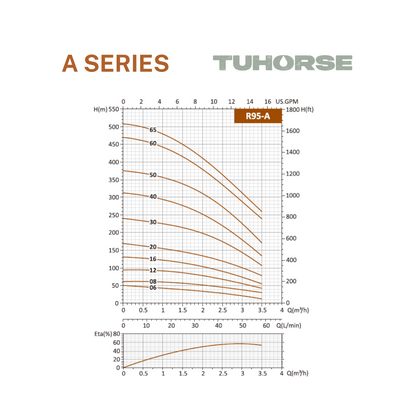 4" 1HP/240V A - 12 Submersible Bore Pump Package - Tuhorse Australia