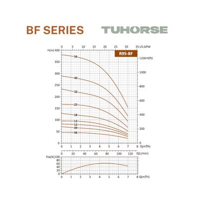 4" 1HP/240V BF - 06 Submersible Bore Pump Package - Tuhorse Australia