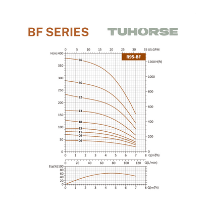 4" 1HP/240V BF - 06 Submersible Bore Pump Package - Tuhorse Australia