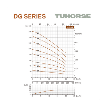4" 3HP/240V DG - 07 Submersible Bore Pump Package - Tuhorse Australia