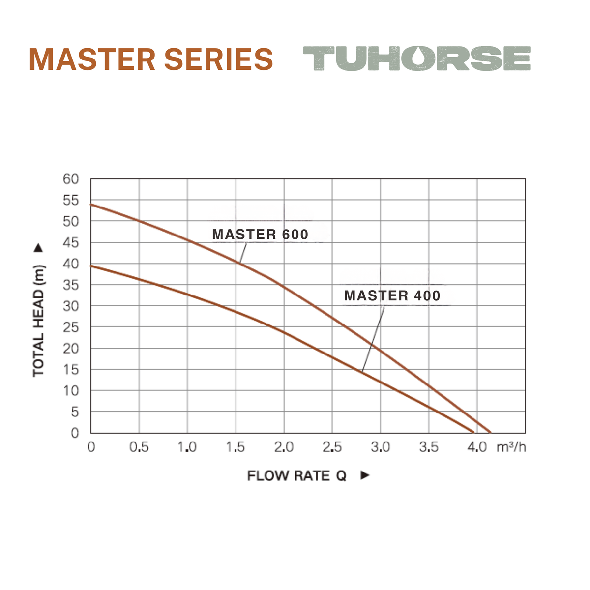 Master Series - 240V Electric Pressure Pump