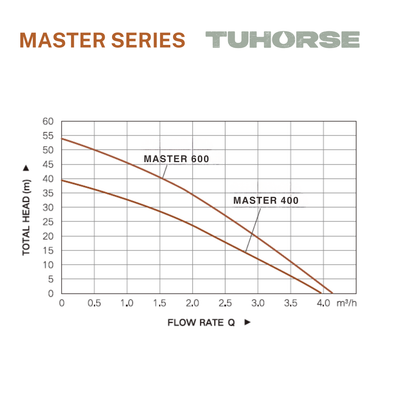 Master Series - 240V Electric Pressure Pump