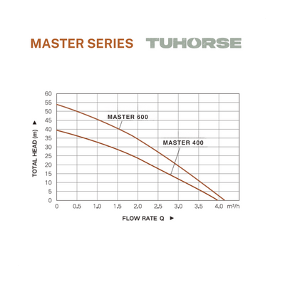 Master Series - 240V Electric Pressure Pump - Tuhorse Australia